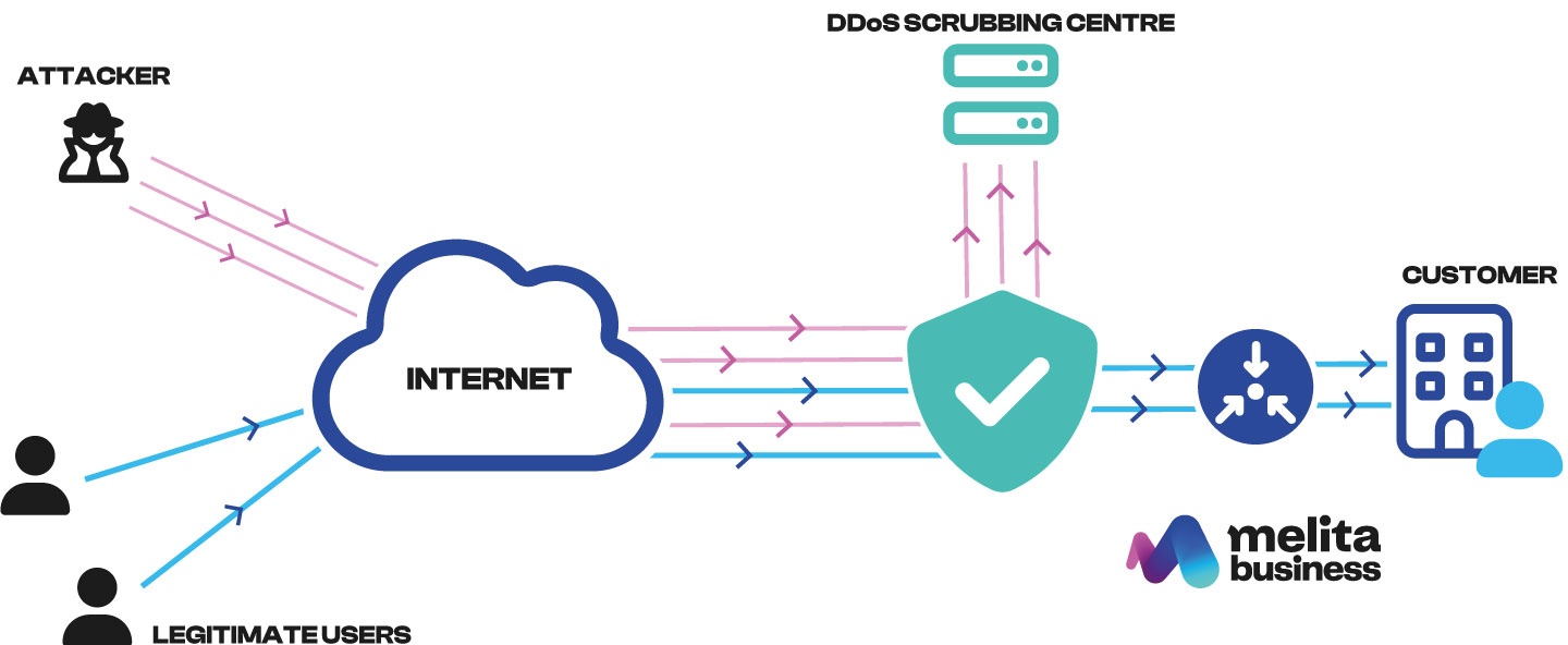 diagram of a ddos attack 