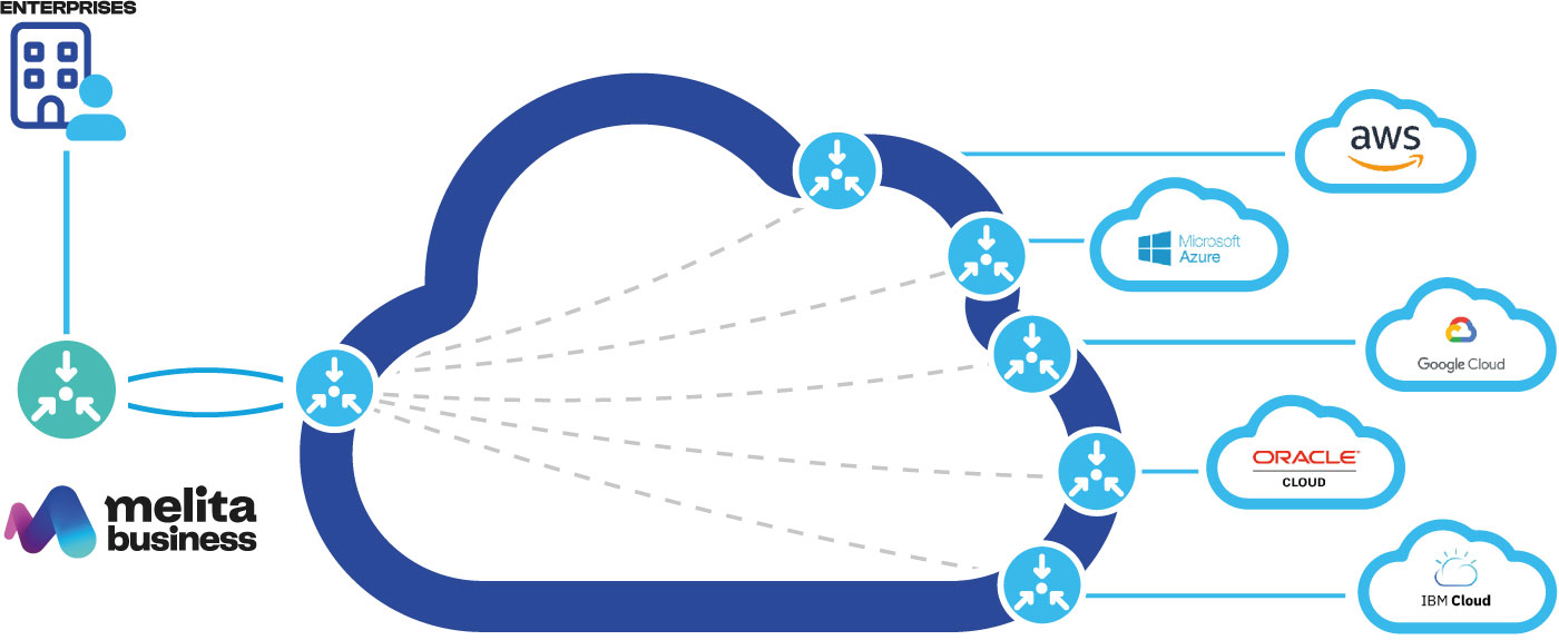 Cloud Connect Diagram